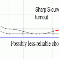 Oval crossover s-curves